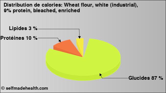 Calories: Wheat flour, white (industrial), 9% protein, bleached, enriched (diagramme, valeurs nutritives)