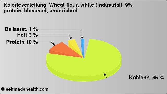 Kalorienverteilung: Wheat flour, white (industrial), 9% protein, bleached, unenriched (Grafik, Nährwerte)