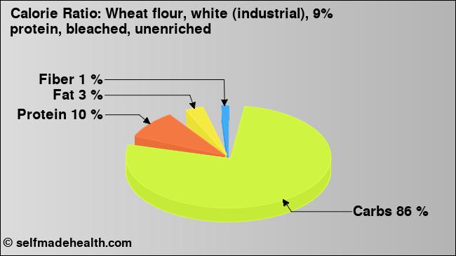 Calorie ratio: Wheat flour, white (industrial), 9% protein, bleached, unenriched (chart, nutrition data)