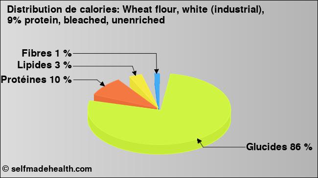 Calories: Wheat flour, white (industrial), 9% protein, bleached, unenriched (diagramme, valeurs nutritives)