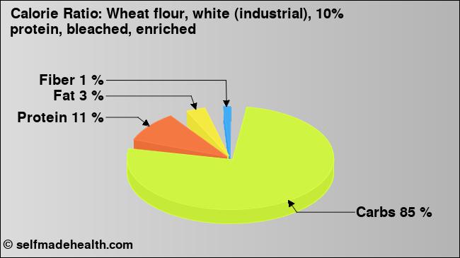 Calorie ratio: Wheat flour, white (industrial), 10% protein, bleached, enriched (chart, nutrition data)