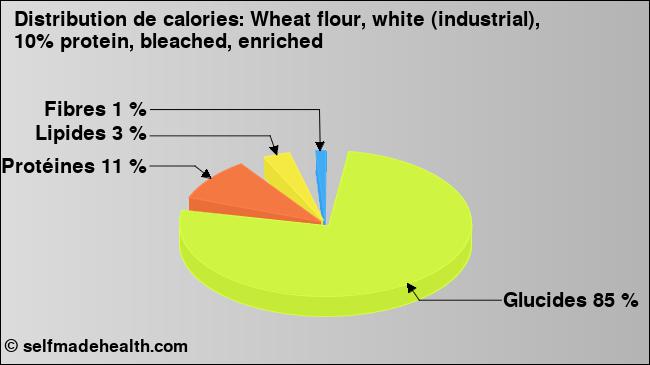 Calories: Wheat flour, white (industrial), 10% protein, bleached, enriched (diagramme, valeurs nutritives)