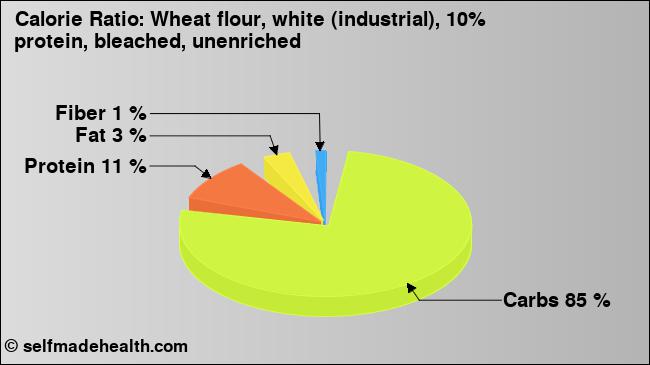 Calorie ratio: Wheat flour, white (industrial), 10% protein, bleached, unenriched (chart, nutrition data)