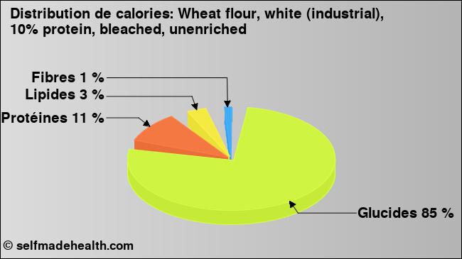 Calories: Wheat flour, white (industrial), 10% protein, bleached, unenriched (diagramme, valeurs nutritives)