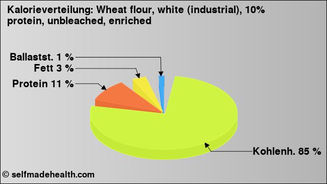 Kalorienverteilung: Wheat flour, white (industrial), 10% protein, unbleached, enriched (Grafik, Nährwerte)