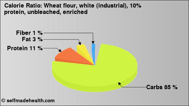 Calorie ratio: Wheat flour, white (industrial), 10% protein, unbleached, enriched (chart, nutrition data)
