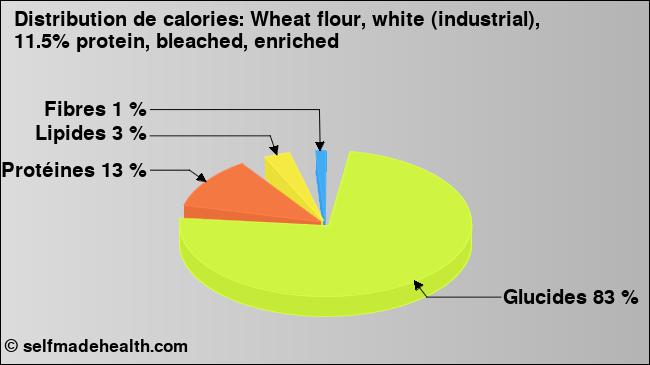 Calories: Wheat flour, white (industrial), 11.5% protein, bleached, enriched (diagramme, valeurs nutritives)