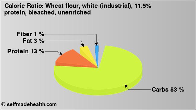 Calorie ratio: Wheat flour, white (industrial), 11.5% protein, bleached, unenriched (chart, nutrition data)