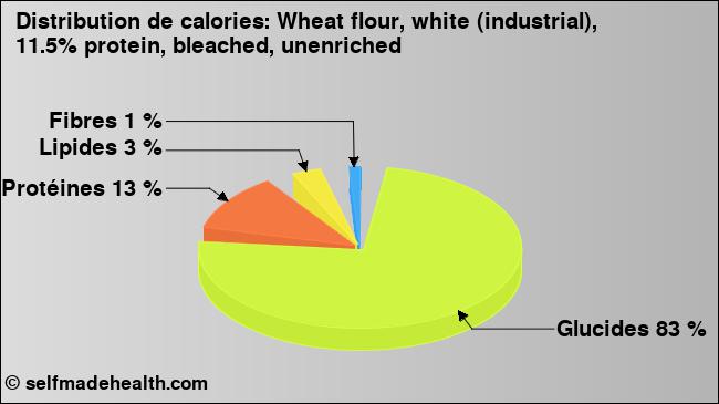 Calories: Wheat flour, white (industrial), 11.5% protein, bleached, unenriched (diagramme, valeurs nutritives)