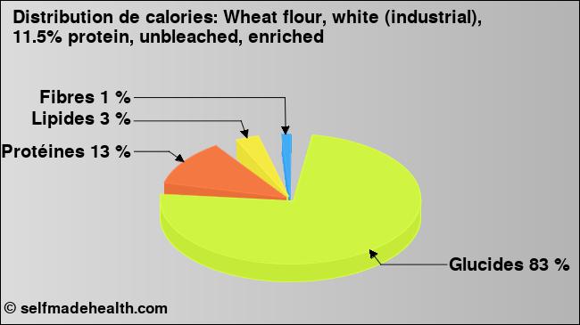 Calories: Wheat flour, white (industrial), 11.5% protein, unbleached, enriched (diagramme, valeurs nutritives)