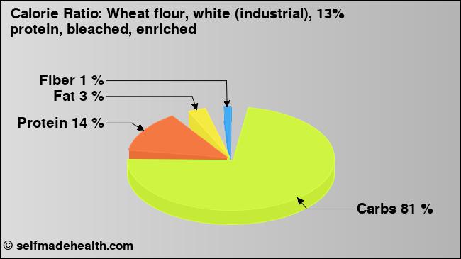 Calorie ratio: Wheat flour, white (industrial), 13% protein, bleached, enriched (chart, nutrition data)