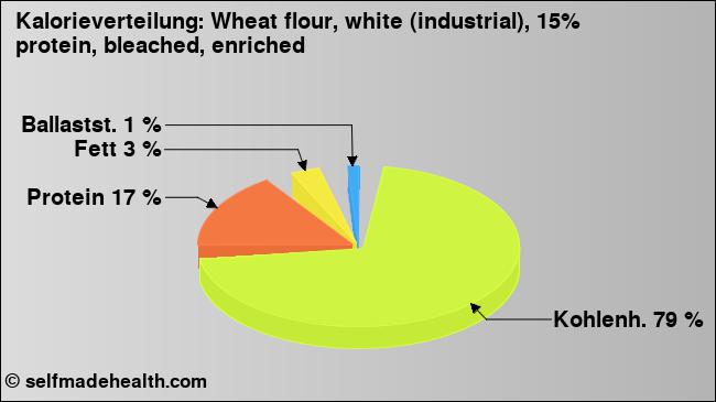 Kalorienverteilung: Wheat flour, white (industrial), 15% protein, bleached, enriched (Grafik, Nährwerte)