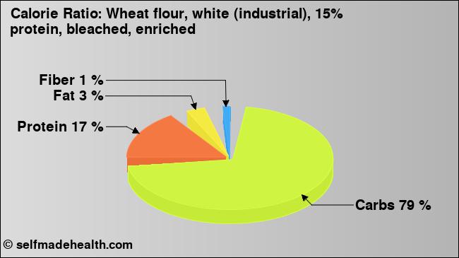 Calorie ratio: Wheat flour, white (industrial), 15% protein, bleached, enriched (chart, nutrition data)
