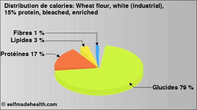 Calories: Wheat flour, white (industrial), 15% protein, bleached, enriched (diagramme, valeurs nutritives)