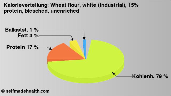 Kalorienverteilung: Wheat flour, white (industrial), 15% protein, bleached, unenriched (Grafik, Nährwerte)