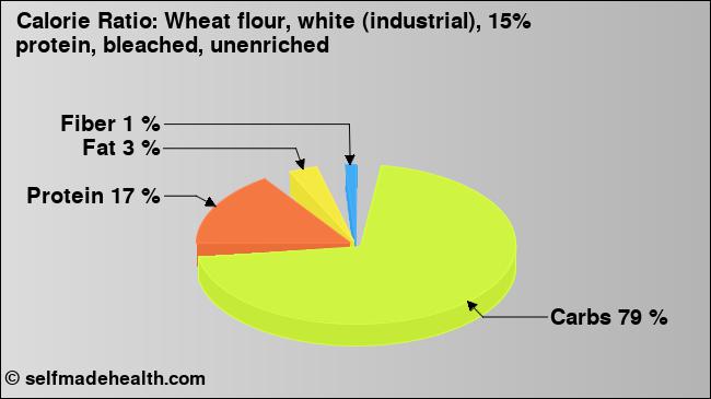 Calorie ratio: Wheat flour, white (industrial), 15% protein, bleached, unenriched (chart, nutrition data)