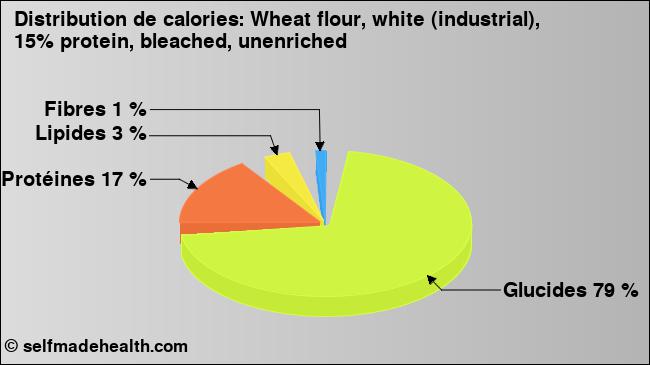 Calories: Wheat flour, white (industrial), 15% protein, bleached, unenriched (diagramme, valeurs nutritives)