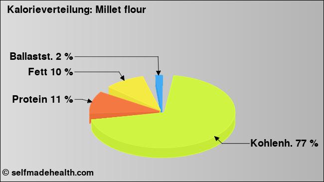 Kalorienverteilung: Millet flour (Grafik, Nährwerte)