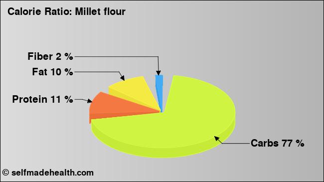 Calorie ratio: Millet flour (chart, nutrition data)