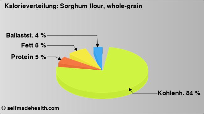 Kalorienverteilung: Sorghum flour, whole-grain (Grafik, Nährwerte)