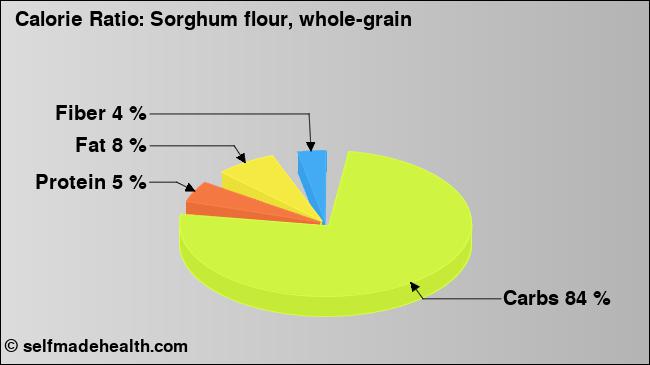 Calorie ratio: Sorghum flour, whole-grain (chart, nutrition data)
