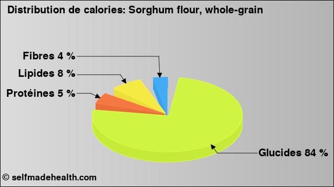 Calories: Sorghum flour, whole-grain (diagramme, valeurs nutritives)