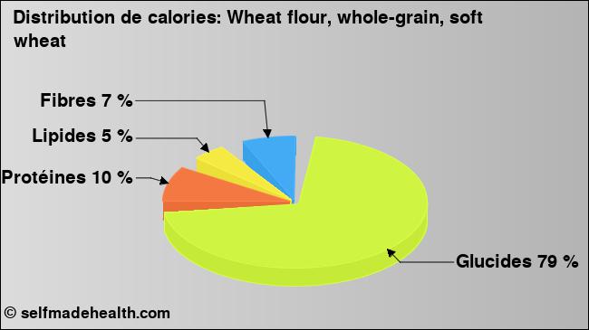 Calories: Wheat flour, whole-grain, soft wheat (diagramme, valeurs nutritives)