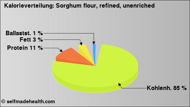 Kalorienverteilung: Sorghum flour, refined, unenriched (Grafik, Nährwerte)