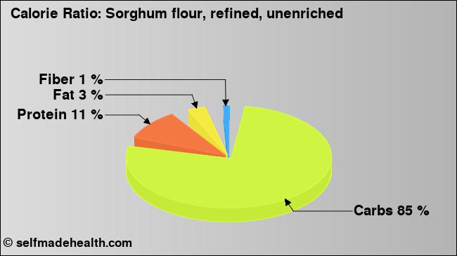 Calorie ratio: Sorghum flour, refined, unenriched (chart, nutrition data)
