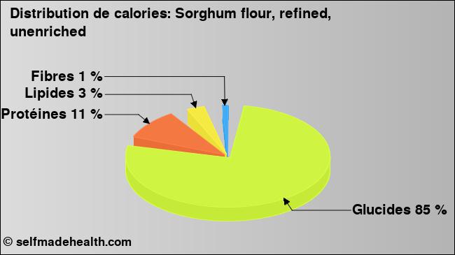 Calories: Sorghum flour, refined, unenriched (diagramme, valeurs nutritives)