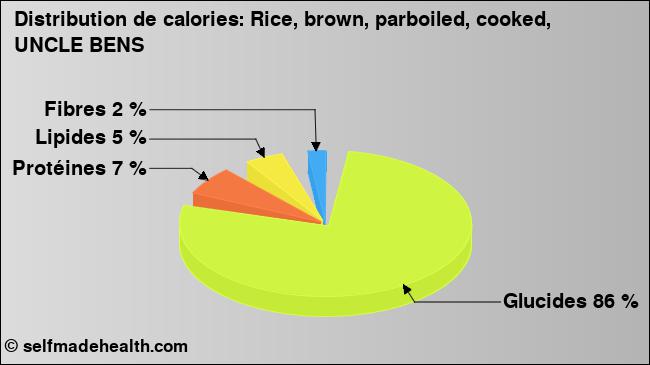 Calories: Rice, brown, parboiled, cooked, UNCLE BENS (diagramme, valeurs nutritives)