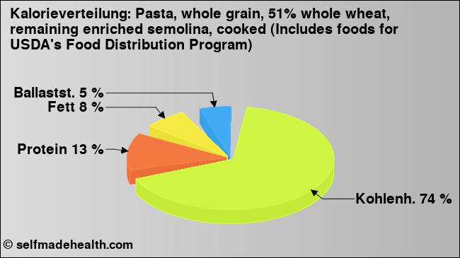Kalorienverteilung: Pasta, whole grain, 51% whole wheat, remaining enriched semolina, cooked (Includes foods for USDA's Food Distribution Program) (Grafik, Nährwerte)
