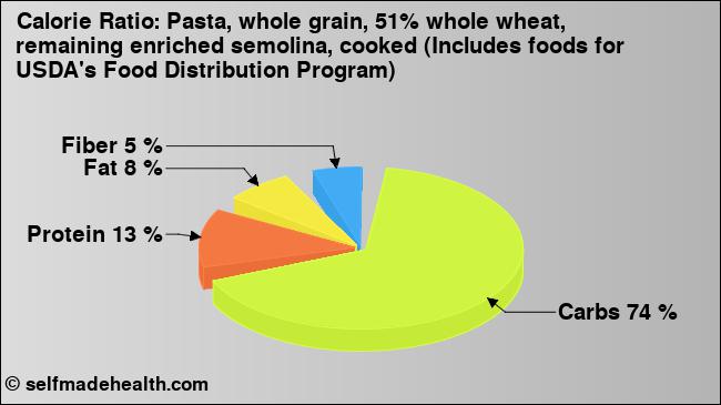 Calorie ratio: Pasta, whole grain, 51% whole wheat, remaining enriched semolina, cooked (Includes foods for USDA's Food Distribution Program) (chart, nutrition data)