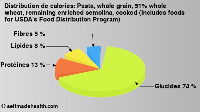 Calories: Pasta, whole grain, 51% whole wheat, remaining enriched semolina, cooked (Includes foods for USDA's Food Distribution Program) (diagramme, valeurs nutritives)