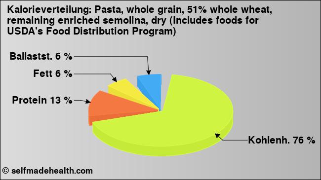 Kalorienverteilung: Pasta, whole grain, 51% whole wheat, remaining enriched semolina, dry (Includes foods for USDA's Food Distribution Program) (Grafik, Nährwerte)