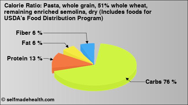 Calorie ratio: Pasta, whole grain, 51% whole wheat, remaining enriched semolina, dry (Includes foods for USDA's Food Distribution Program) (chart, nutrition data)