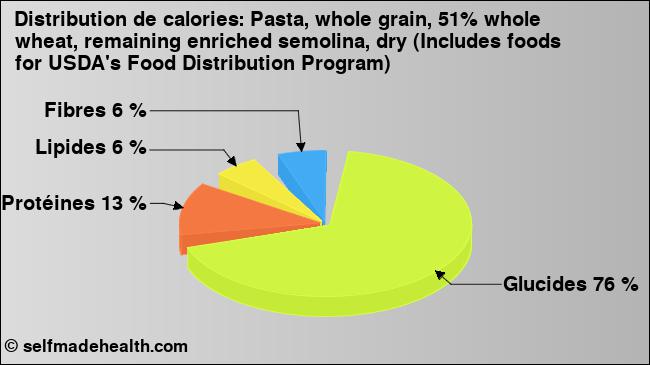 Calories: Pasta, whole grain, 51% whole wheat, remaining enriched semolina, dry (Includes foods for USDA's Food Distribution Program) (diagramme, valeurs nutritives)