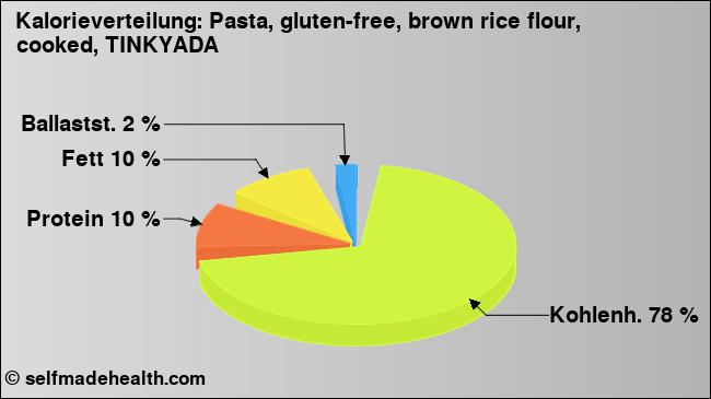 Kalorienverteilung: Pasta, gluten-free, brown rice flour, cooked, TINKYADA (Grafik, Nährwerte)
