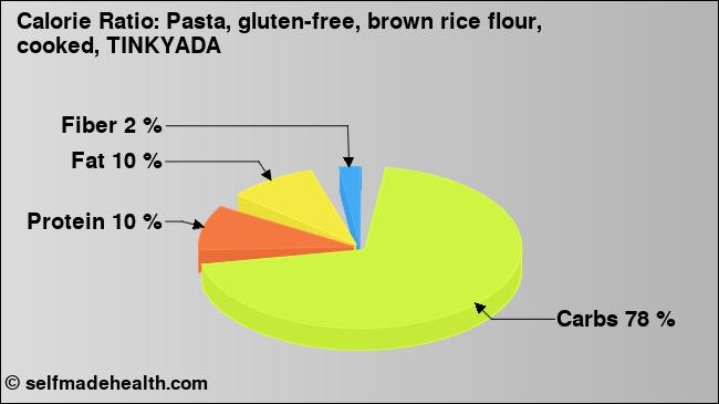 Calorie ratio: Pasta, gluten-free, brown rice flour, cooked, TINKYADA (chart, nutrition data)