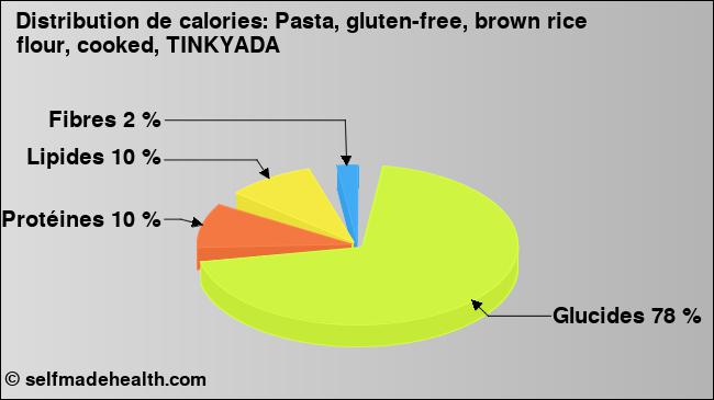 Calories: Pasta, gluten-free, brown rice flour, cooked, TINKYADA (diagramme, valeurs nutritives)