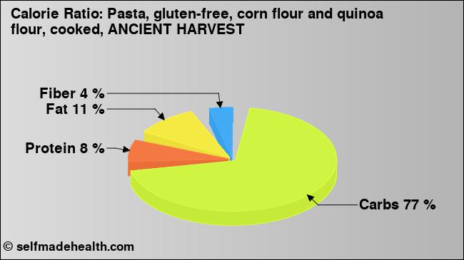 Calorie ratio: Pasta, gluten-free, corn flour and quinoa flour, cooked, ANCIENT HARVEST (chart, nutrition data)