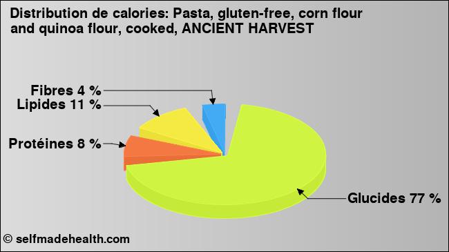 Calories: Pasta, gluten-free, corn flour and quinoa flour, cooked, ANCIENT HARVEST (diagramme, valeurs nutritives)