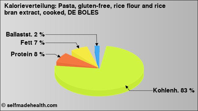 Kalorienverteilung: Pasta, gluten-free, rice flour and rice bran extract, cooked, DE BOLES (Grafik, Nährwerte)