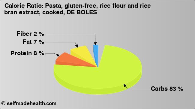 Calorie ratio: Pasta, gluten-free, rice flour and rice bran extract, cooked, DE BOLES (chart, nutrition data)