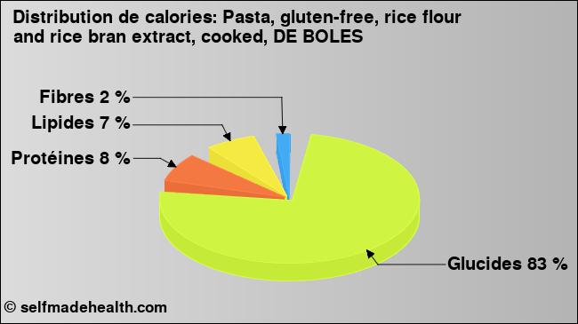 Calories: Pasta, gluten-free, rice flour and rice bran extract, cooked, DE BOLES (diagramme, valeurs nutritives)
