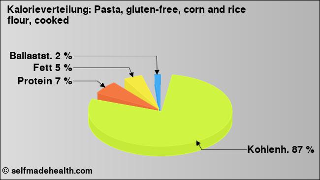Kalorienverteilung: Pasta, gluten-free, corn and rice flour, cooked (Grafik, Nährwerte)