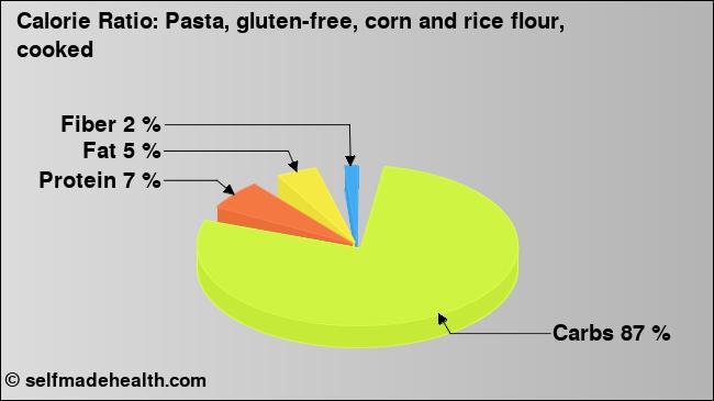 Calorie ratio: Pasta, gluten-free, corn and rice flour, cooked (chart, nutrition data)