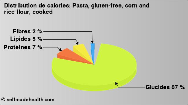 Calories: Pasta, gluten-free, corn and rice flour, cooked (diagramme, valeurs nutritives)