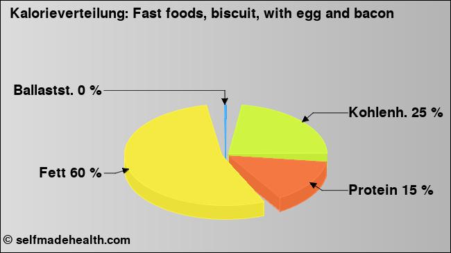 Kalorienverteilung: Fast foods, biscuit, with egg and bacon (Grafik, Nährwerte)