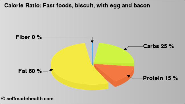 Calorie ratio: Fast foods, biscuit, with egg and bacon (chart, nutrition data)